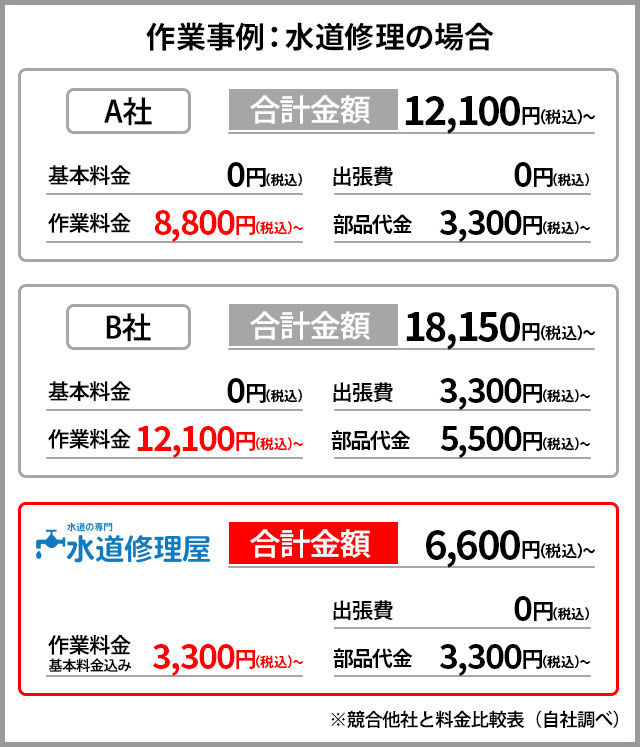 作業事例:水道修理の場合