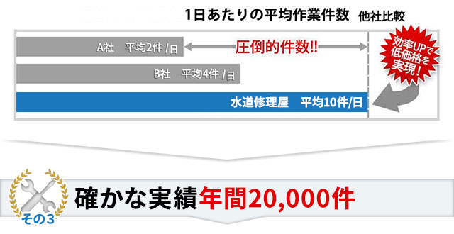 その3 確かな実績 年間20,000件